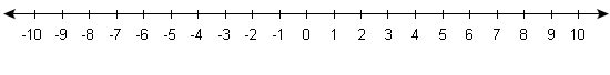 Number line